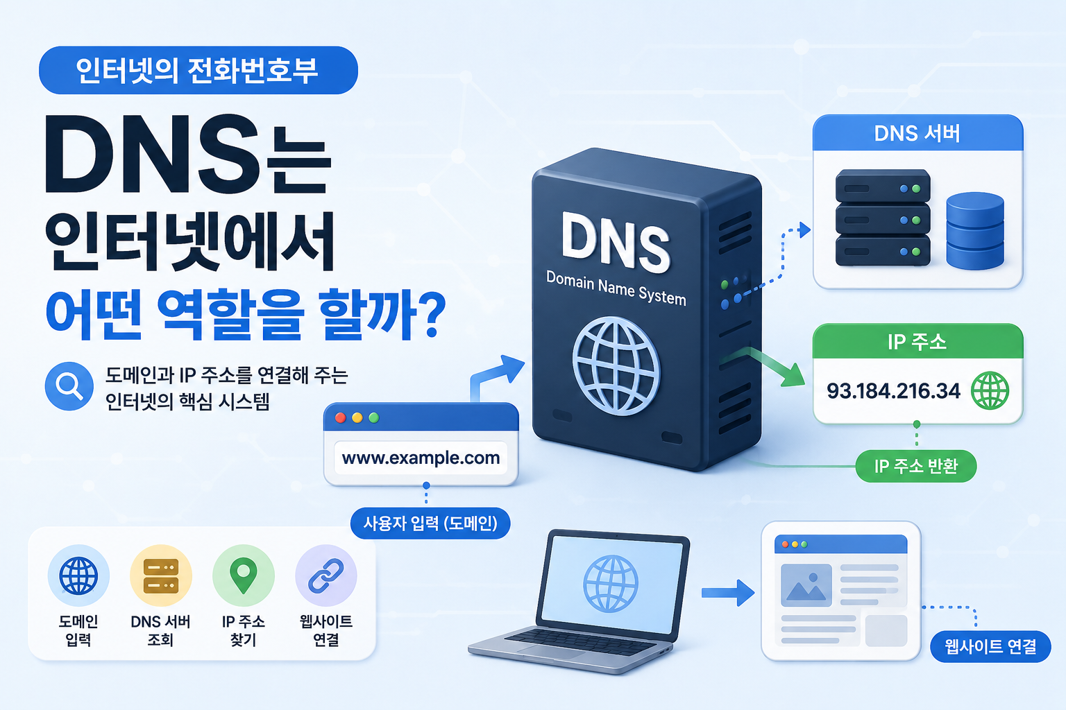DNS는 인터넷에서 어떤 역할을 할까?